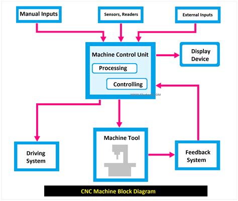 3 main components of a cnc machine|block diagram of nc machine.